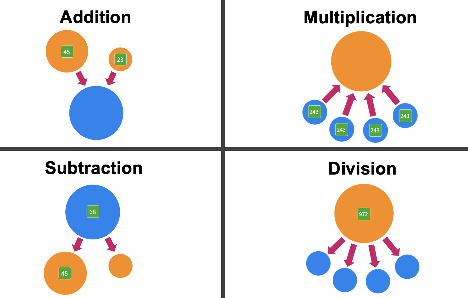 Picture shows models for addition, subtraction, multiplication, and division
